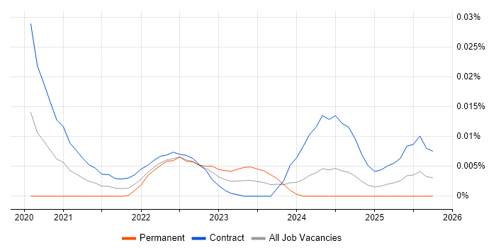 WebPageTest job vacancy trend for remote/hybrid jobs