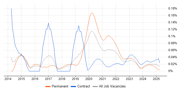 WebRTC trend for jobs with Hybrid/Remote/WFH options
