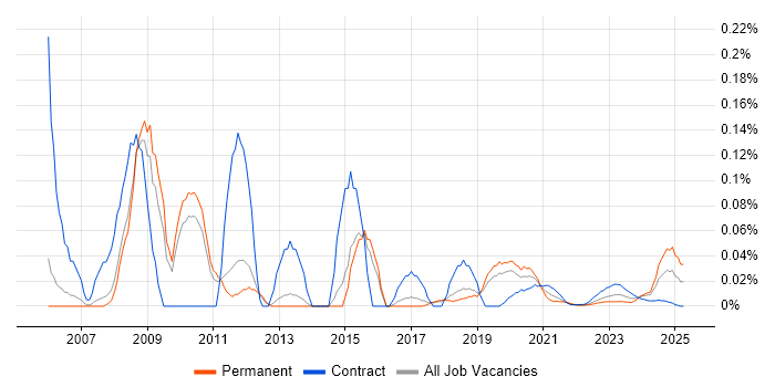 Website Developer trend for jobs with Hybrid/Remote/WFH options