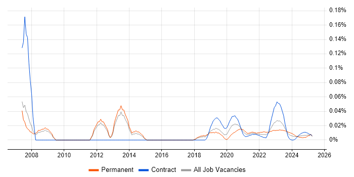 Website Manager trend for jobs with Hybrid/Remote/WFH options