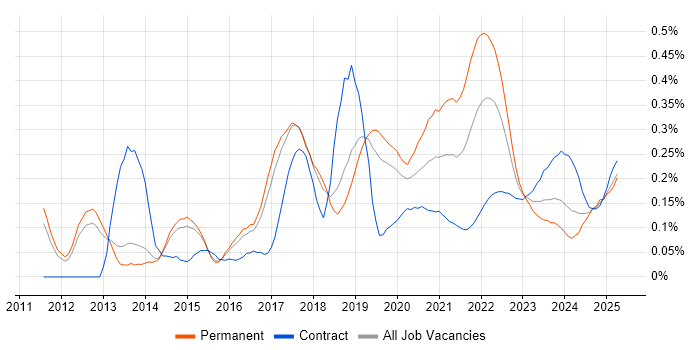 WebSockets trend for jobs with Hybrid/Remote/WFH options WebSockets trend for jobs with Hybrid/Remote/WFH options