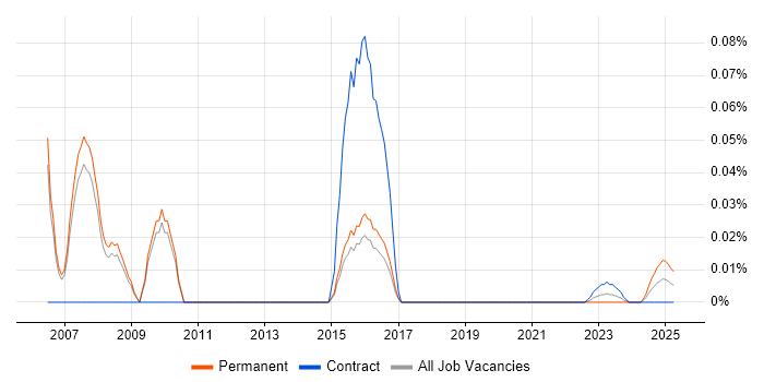 WebSpeed trend for jobs with Hybrid/Remote/WFH options