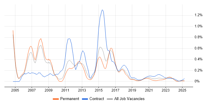 WebSphere Application Server trend for jobs with Hybrid/Remote/WFH options WebSphere Application Server trend for jobs with Hybrid/Remote/WFH options