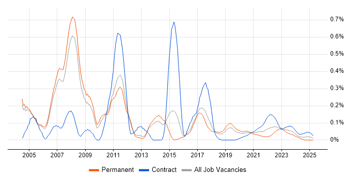WebSphere MQ trend for jobs with Hybrid/Remote/WFH options WebSphere MQ trend for jobs with Hybrid/Remote/WFH options