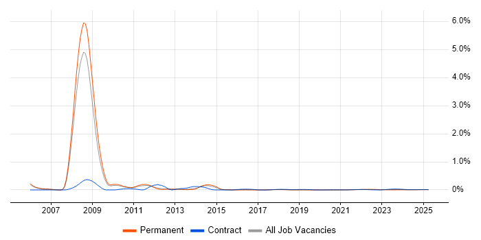 WF trend for jobs with Hybrid/Remote/WFH options