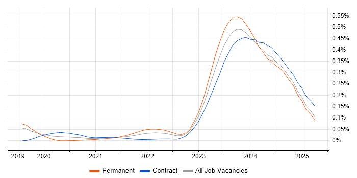 WhatsApp trend for jobs with Hybrid/Remote/WFH options WhatsApp trend for jobs with Hybrid/Remote/WFH options