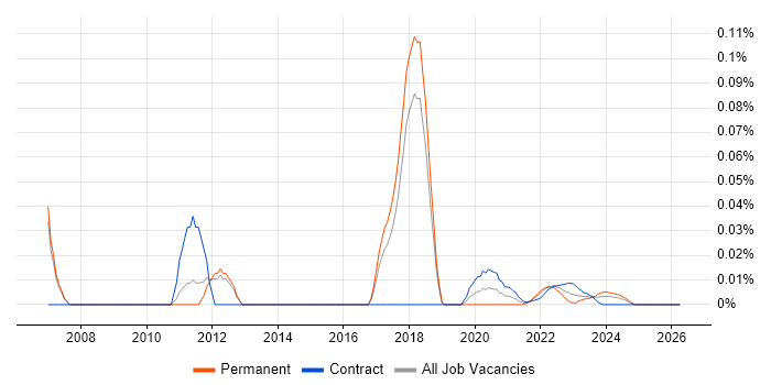 WhatsUp Gold job vacancy trend for remote/hybrid jobs