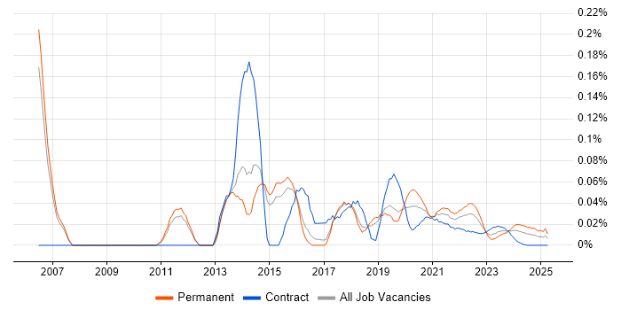 White-Box Testing trend for jobs with Hybrid/Remote/WFH options
