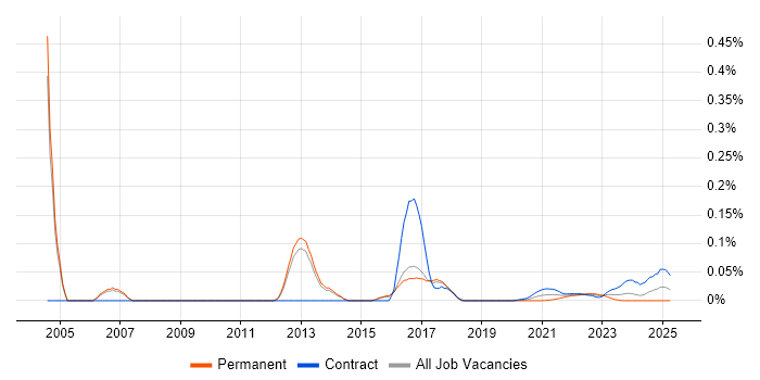 Wholesale Banking trend for jobs with Hybrid/Remote/WFH options