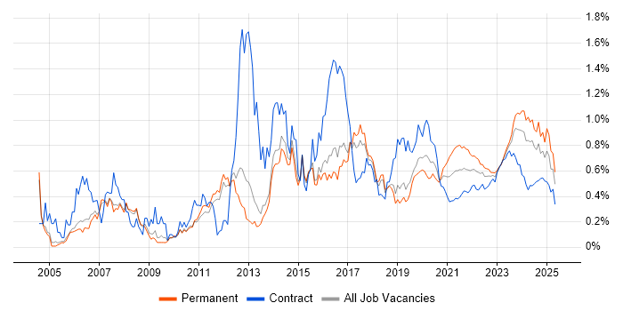 Wi-Fi trend for jobs with Hybrid/Remote/WFH options Wi-Fi trend for jobs with Hybrid/Remote/WFH options