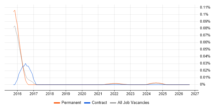 Wideband job vacancy trend for remote/hybrid jobs
