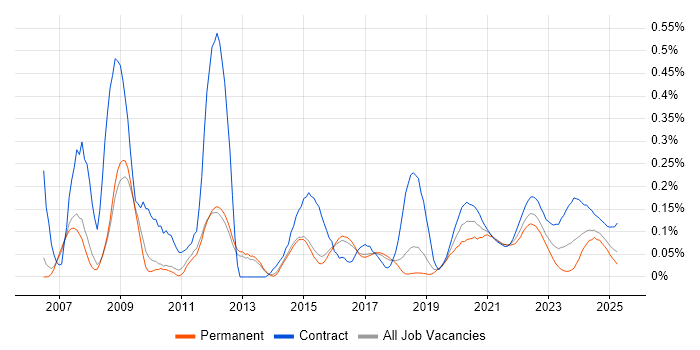 Wiki trend for jobs with Hybrid/Remote/WFH options Wiki trend for jobs with Hybrid/Remote/WFH options