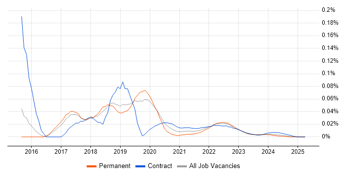WildFly trend for jobs with Hybrid/Remote/WFH options WildFly trend for jobs with Hybrid/Remote/WFH options