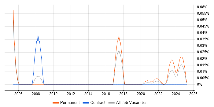 WinCC trend for jobs with Hybrid/Remote/WFH options WinCC trend for jobs with Hybrid/Remote/WFH options