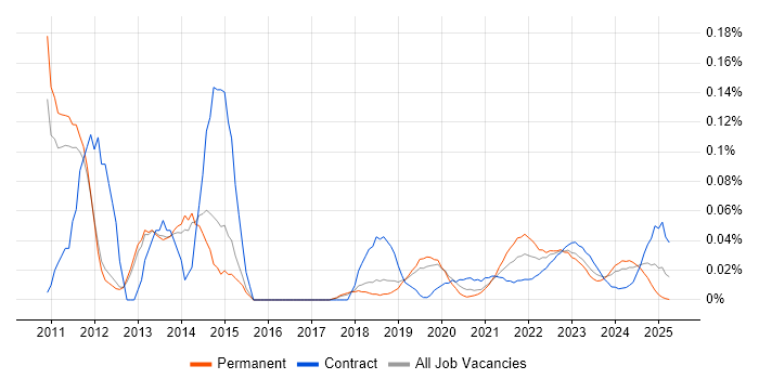 Windchill trend for jobs with Hybrid/Remote/WFH options Windchill trend for jobs with Hybrid/Remote/WFH options
