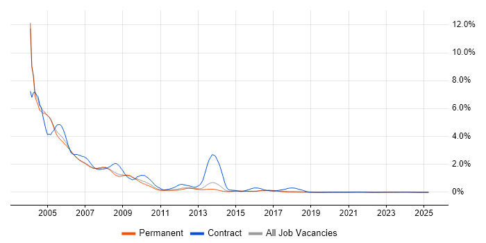 Windows 2000 trend for jobs with Hybrid/Remote/WFH options Windows 2000 trend for jobs with Hybrid/Remote/WFH options