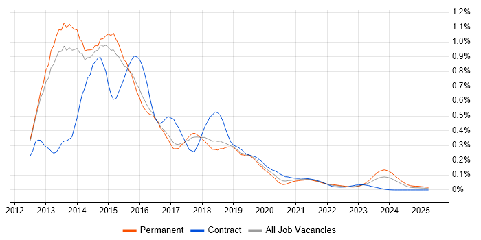 Windows 8 trend for jobs with Hybrid/Remote/WFH options