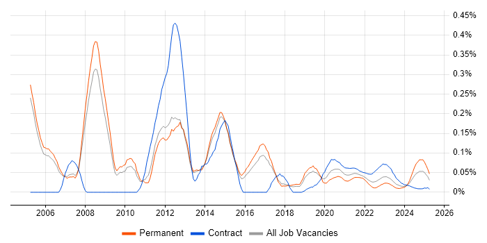 Windows Administrator trend for jobs with Hybrid/Remote/WFH options Windows Administrator trend for jobs with Hybrid/Remote/WFH options