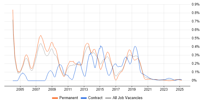 Windows Consultant trend for jobs with Hybrid/Remote/WFH options