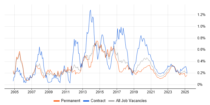 Windows Engineer trend for jobs with Hybrid/Remote/WFH options