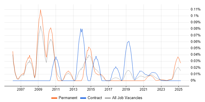 Windows Infrastructure Architect trend for jobs with Hybrid/Remote/WFH options