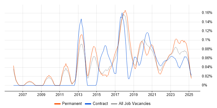 Windows Infrastructure Engineer trend for jobs with Hybrid/Remote/WFH options
