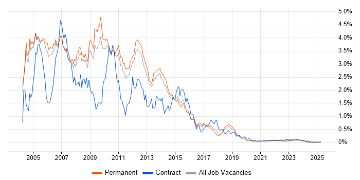 Windows Server 2003 trend for jobs with Hybrid/Remote/WFH options Windows Server 2003 trend for jobs with Hybrid/Remote/WFH options