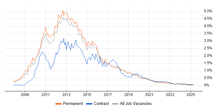 Windows Server 2008 trend for jobs with Hybrid/Remote/WFH options Windows Server 2008 trend for jobs with Hybrid/Remote/WFH options