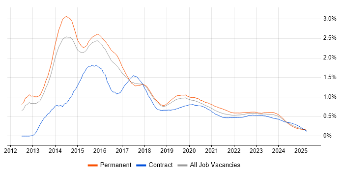 Windows Server 2012 trend for jobs with Hybrid/Remote/WFH options Windows Server 2012 trend for jobs with Hybrid/Remote/WFH options