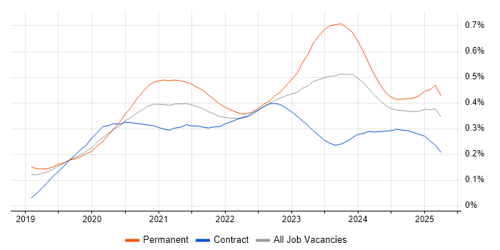 Windows Server 2019 trend for jobs with Hybrid/Remote/WFH options Windows Server 2019 trend for jobs with Hybrid/Remote/WFH options