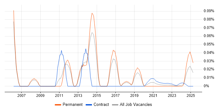 Windows Server Administrator trend for jobs with Hybrid/Remote/WFH options