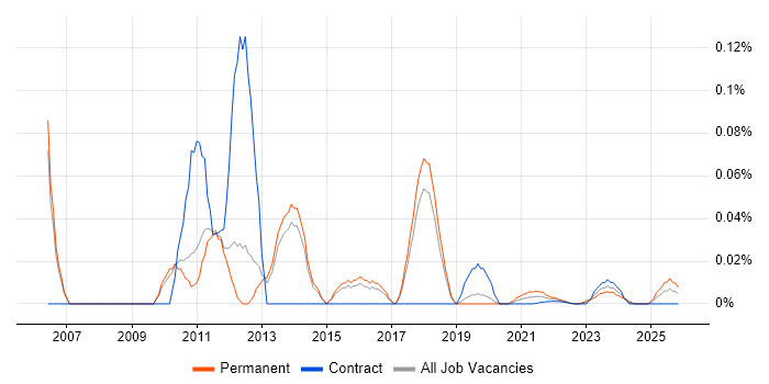 Windows Server Analyst job vacancy trend for remote/hybrid roles
