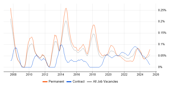Windows Server Engineer trend for jobs with Hybrid/Remote/WFH options Windows Server Engineer trend for jobs with Hybrid/Remote/WFH options