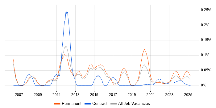 Windows Server Support trend for jobs with Hybrid/Remote/WFH options Windows Server Support trend for jobs with Hybrid/Remote/WFH options
