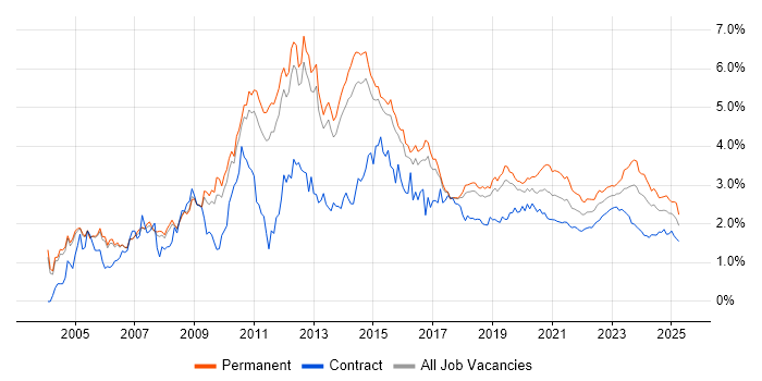 Windows Server trend for jobs with Hybrid/Remote/WFH options Windows Server trend for jobs with Hybrid/Remote/WFH options