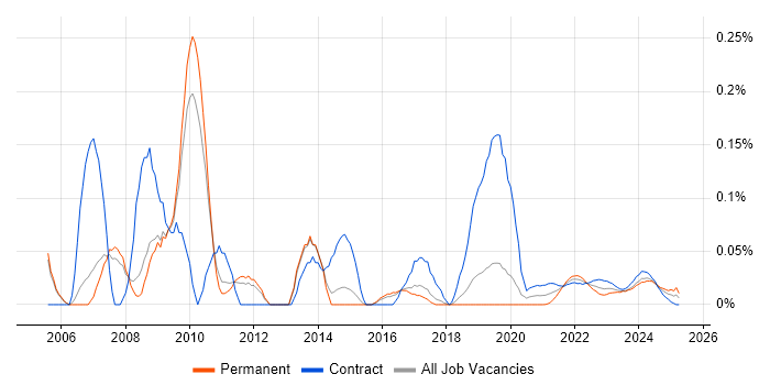 Windows Specialist trend for jobs with Hybrid/Remote/WFH options