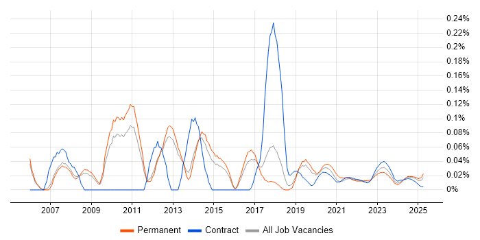 Windows Systems Engineer trend for jobs with Hybrid/Remote/WFH options