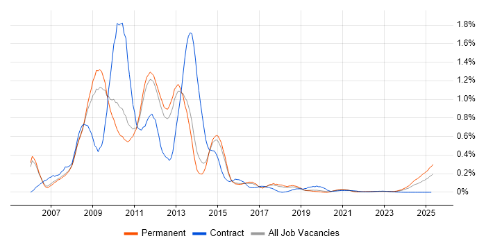 Windows Vista trend for jobs with Hybrid/Remote/WFH options Windows Vista trend for jobs with Hybrid/Remote/WFH options