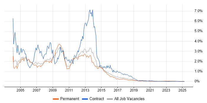 Windows XP trend for jobs with Hybrid/Remote/WFH options