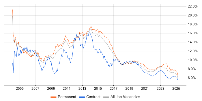 Windows trend for jobs with Hybrid/Remote/WFH options Windows trend for jobs with Hybrid/Remote/WFH options