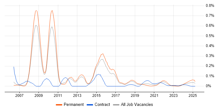 WinForms Developer trend for jobs with Hybrid/Remote/WFH options