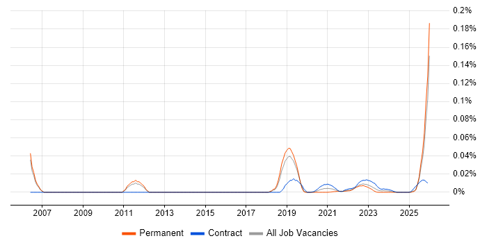 Wintel Analyst job vacancy trend for remote/hybrid roles