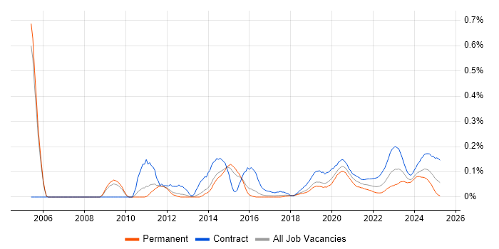 Wintel Engineer trend for jobs with Hybrid/Remote/WFH options