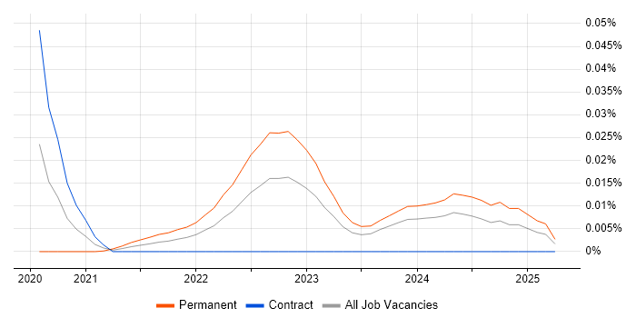 WinUI trend for jobs with Hybrid/Remote/WFH options WinUI trend for jobs with Hybrid/Remote/WFH options