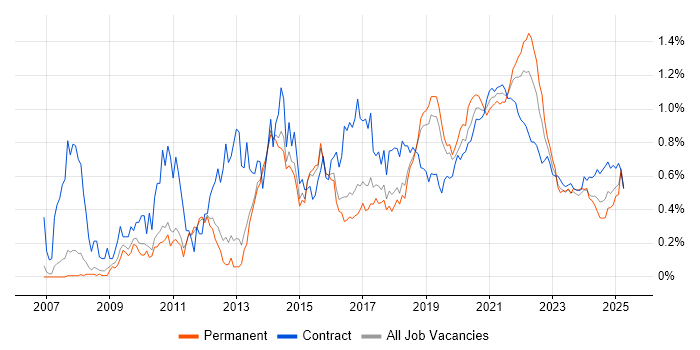 Wireframes trend for jobs with Hybrid/Remote/WFH options Wireframes trend for jobs with Hybrid/Remote/WFH options