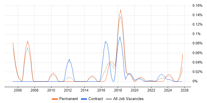 Wireless Architect job vacancy trend for remote/hybrid roles
