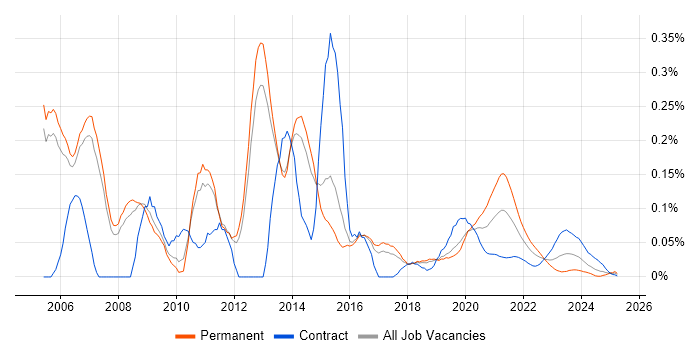 Wireless Engineer trend for jobs with Hybrid/Remote/WFH options
