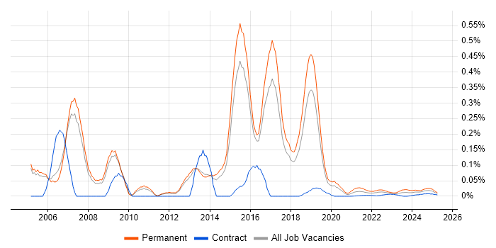 Wireless Security trend for jobs with Hybrid/Remote/WFH options Wireless Security trend for jobs with Hybrid/Remote/WFH options