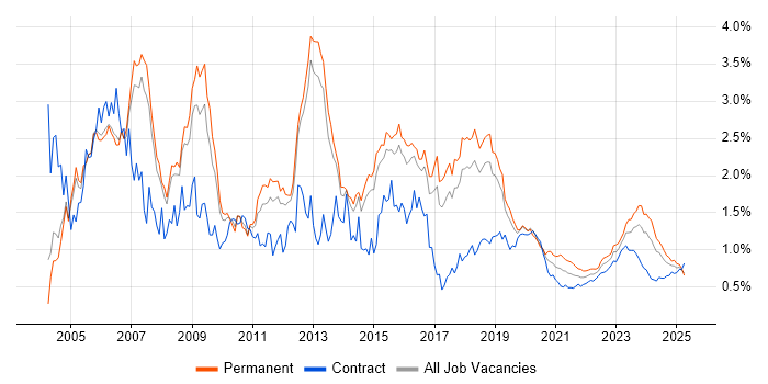 Wireless trend for jobs with Hybrid/Remote/WFH options Wireless trend for jobs with Hybrid/Remote/WFH options