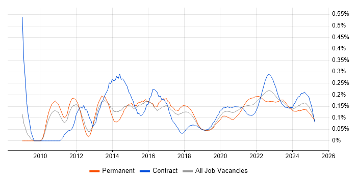 Wireshark trend for jobs with Hybrid/Remote/WFH options Wireshark trend for jobs with Hybrid/Remote/WFH options